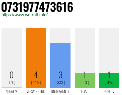 Rufnummer 0731977473616 Telefonnummer 0731977473616