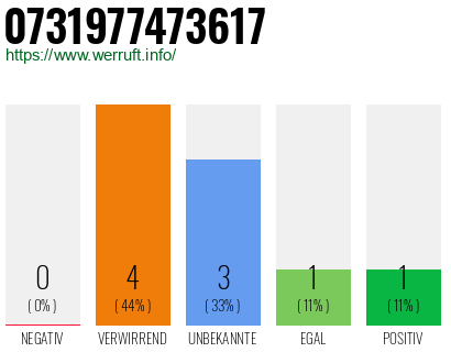 Rufnummer 0731977473617 Telefonnummer 0731977473617