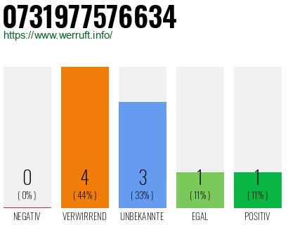 Rufnummer 0731977576634 Telefonnummer 0731977576634