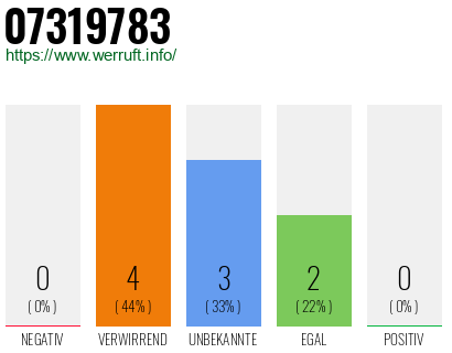 Rufnummer 07319783 Telefonnummer 07319783