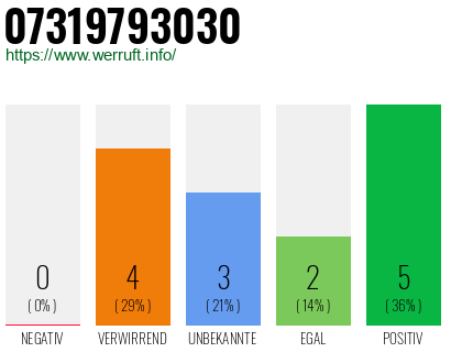 Rufnummer 07319793030 Telefonnummer 07319793030
