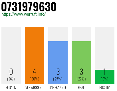 Rufnummer 0731979630 Telefonnummer 0731979630