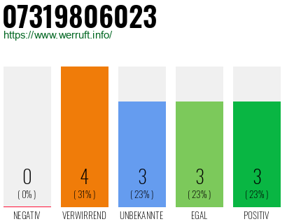 Rufnummer 07319806023 Telefonnummer 07319806023