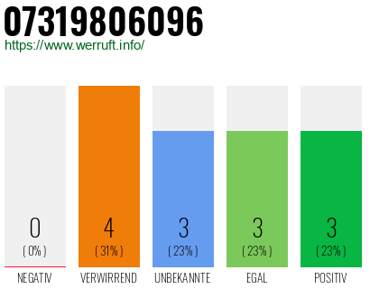 Rufnummer 07319806096 Telefonnummer 07319806096