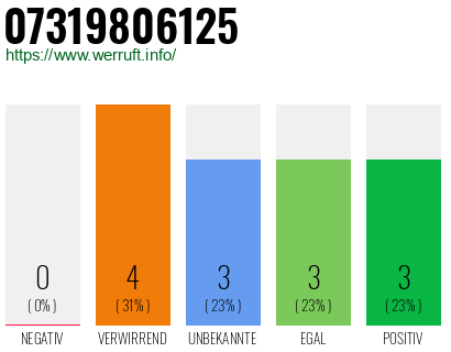 Rufnummer 07319806125 Telefonnummer 07319806125