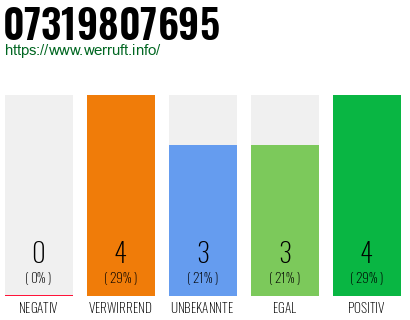Rufnummer 07319807695 Telefonnummer 07319807695