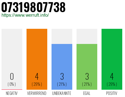 Rufnummer 07319807738 Telefonnummer 07319807738