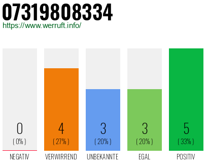 Rufnummer 07319808334 Telefonnummer 07319808334