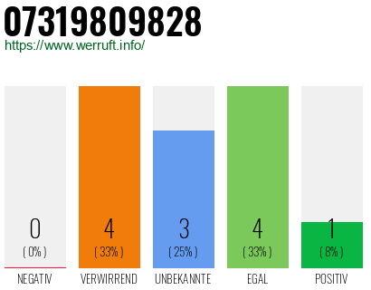Rufnummer 07319809828 Telefonnummer 07319809828