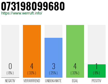 Rufnummer 073198099680 Telefonnummer 073198099680