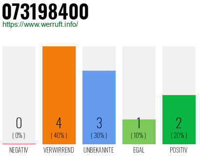 Rufnummer 073198400 Telefonnummer 073198400
