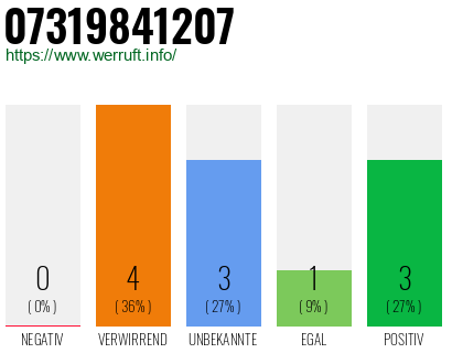 Rufnummer 07319841207 Telefonnummer 07319841207