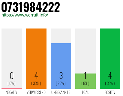 Rufnummer 0731984222 Telefonnummer 0731984222