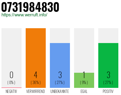 Rufnummer 0731984830 Telefonnummer 0731984830