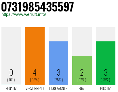 Rufnummer 0731985435597 Telefonnummer 0731985435597