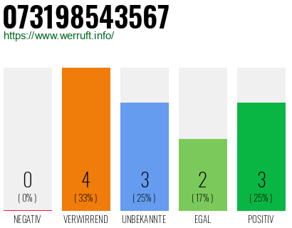 Rufnummer 073198543567 Telefonnummer 073198543567