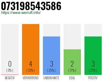 Rufnummer 073198543586 Telefonnummer 073198543586
