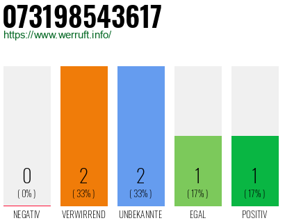 Telefonnummer 073198543617