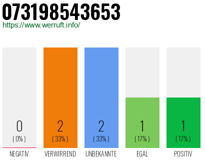 Telefonnummer 073198543653