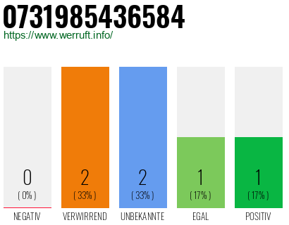 Telefonnummer 0731985436584