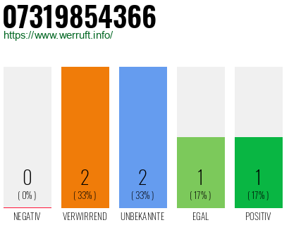 Telefonnummer 07319854366