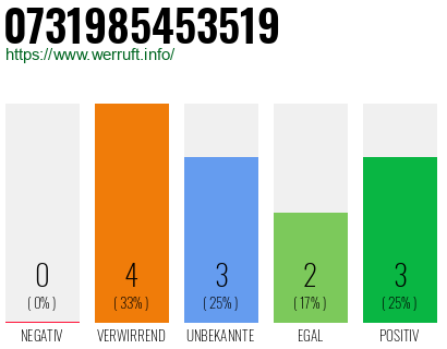 Rufnummer 0731985453519 Telefonnummer 0731985453519