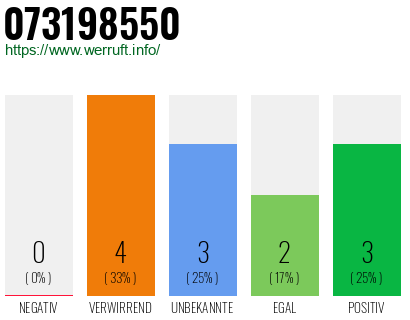 Rufnummer 073198550 Telefonnummer 073198550