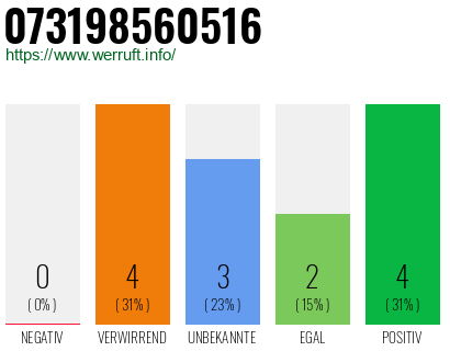 Rufnummer 073198560516 Telefonnummer 073198560516