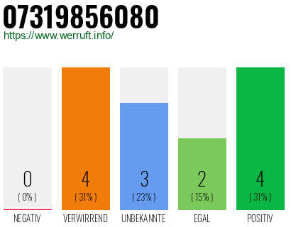 Rufnummer 07319856080 Telefonnummer 07319856080