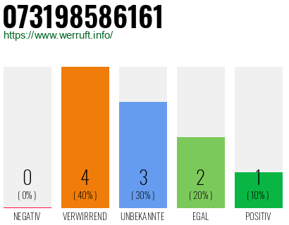Rufnummer 073198586161 Telefonnummer 073198586161