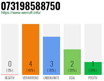 Rufnummer 073198588750 Telefonnummer 073198588750