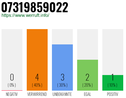 Rufnummer 07319859022 Telefonnummer 07319859022