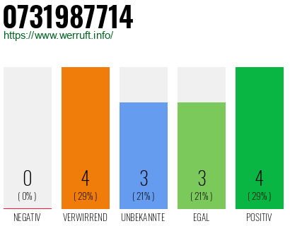 Rufnummer 0731987714 Telefonnummer 0731987714