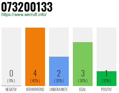 Rufnummer 073200133 Telefonnummer 073200133