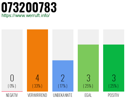 Rufnummer 073200783 Telefonnummer 073200783