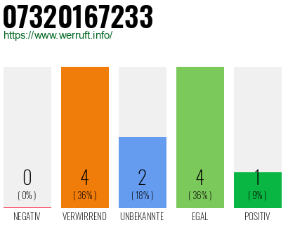 Rufnummer 07320167233 Telefonnummer 07320167233