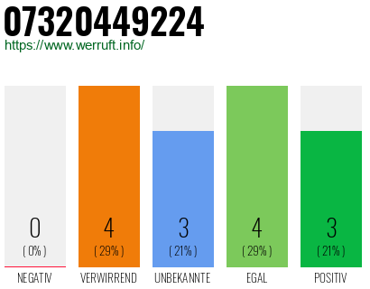 Rufnummer 07320449224 Telefonnummer 07320449224