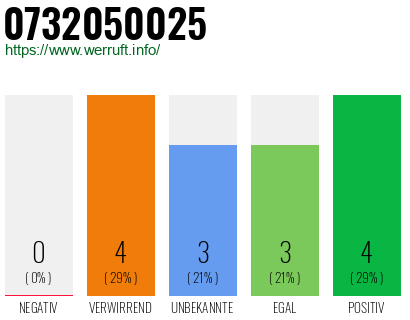 Rufnummer 0732050025 Telefonnummer 0732050025