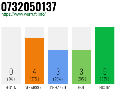 Rufnummer 0732050137 Telefonnummer 0732050137