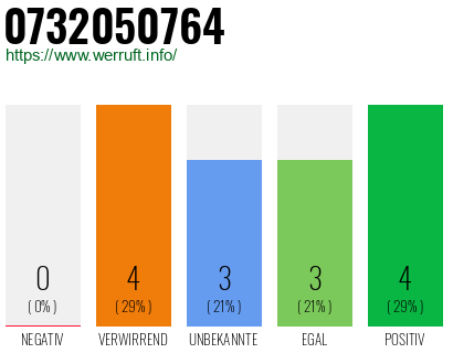Rufnummer 0732050764 Telefonnummer 0732050764