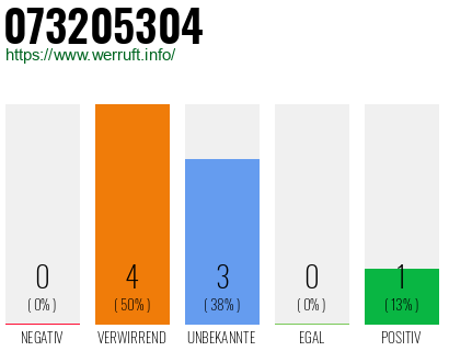 Rufnummer 073205304 Telefonnummer 073205304
