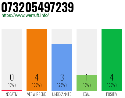Rufnummer 073205497239 Telefonnummer 073205497239