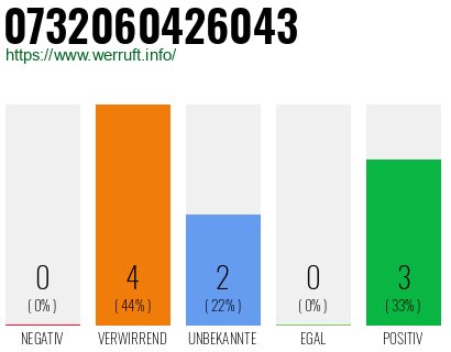 Rufnummer 0732060426043 Telefonnummer 0732060426043