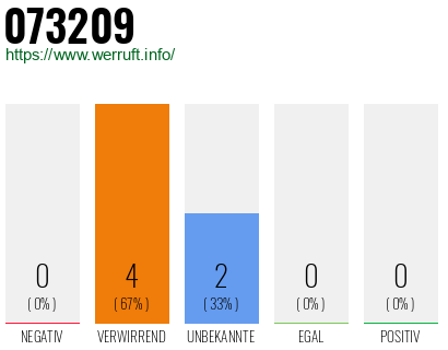 Rufnummer 073209 Telefonnummer 073209