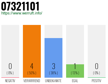 Rufnummer 07321101 Telefonnummer 07321101