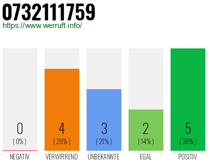 Rufnummer 0732111759 Telefonnummer 0732111759