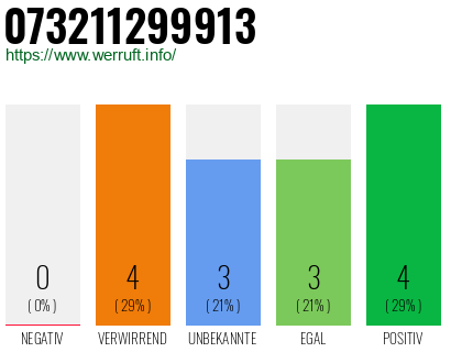 Rufnummer 073211299913 Telefonnummer 073211299913