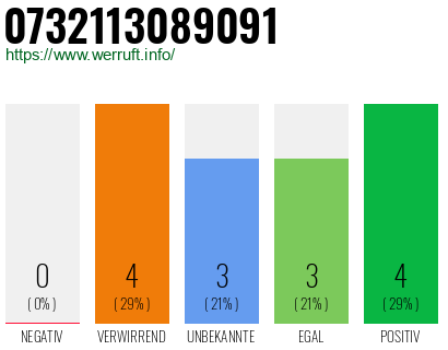 Rufnummer 0732113089091 Telefonnummer 0732113089091