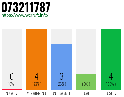Rufnummer 073211787 Telefonnummer 073211787