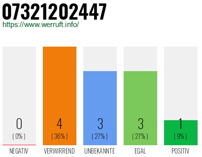 Rufnummer 07321202447 Telefonnummer 07321202447